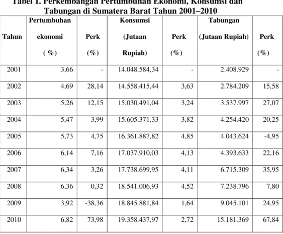 Tabel 1. Perkembangan Pertumbuhan Ekonomi, Konsumsi dan                 Tabungan di Sumatera Barat Tahun 2001–2010                 Tahun    Pertumbuhan ekonomi   ( %)  Perk  (%)  Konsumsi  (Jutaan Rupiah)          Perk  (%)  Tabungan 