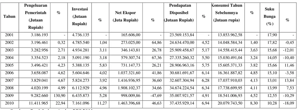 Tabel 2. Perkembangan Pengeluaran Pemerintah, Investasi, Net Ekspor, Pendapatan Disposibel, Konsumsi Tahun Sebelumnya, dan                   Suku Bunga di Sumatera Barat Tahun 2001 – 2010 