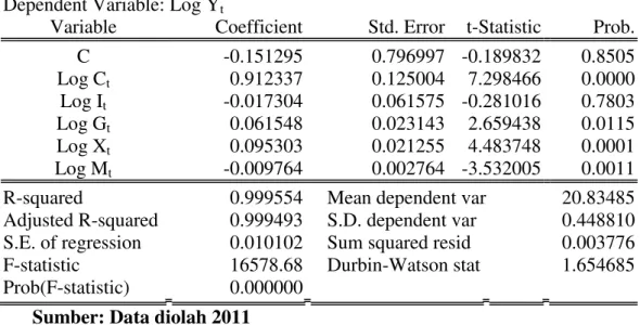 Tabel 9. Uji Two Stage Least Square Persamaan Perekonomian  Dependent Variable: Log Y t