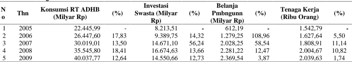 Tabel 2. Konsumsi Rumah Tangga, Belanja Pembangunan,  Investasi Swasta dan  Tenaga Kerja di Provinsi Sumatera Barat Periode 2005-2009