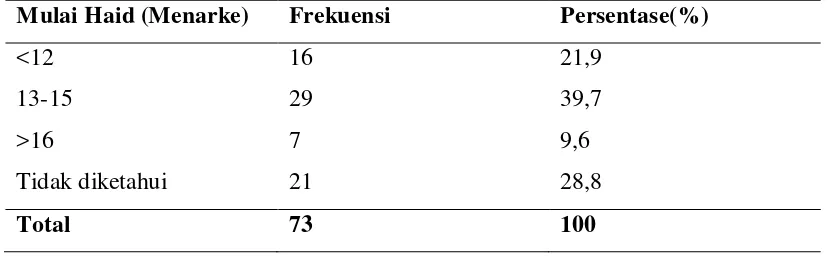 Tabel 5.1 Distribusi Frekuensi Kasus Mioma Uteri Menurut Usia Penderita di RSUP 