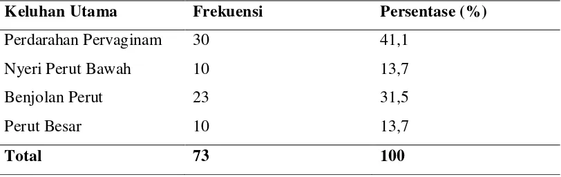 Tabel 5.7 Distribusi Frekuensi Kasus Mioma Uteri Berdasarkan Kadar Hemoglobin 