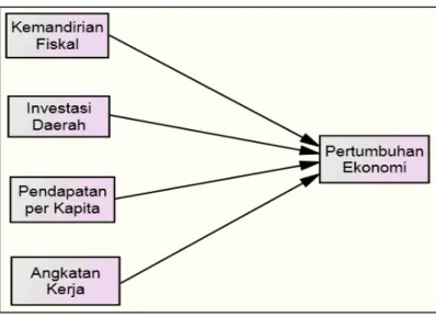 Gambar 1. Model Penelitian 