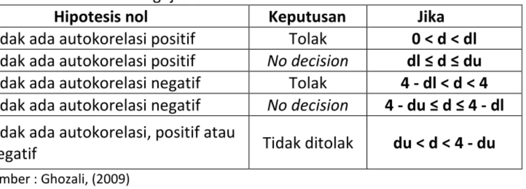 Tabel 1. Penentuan Pengujian Autokorelasi 