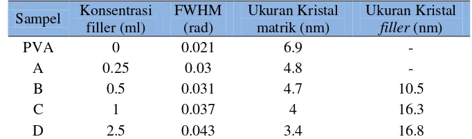 Tabel 2 Ukuran kristal matrik dan filler tiap sampel Konsentrasi FWHM Ukuran Kristal Ukuran Kristal 