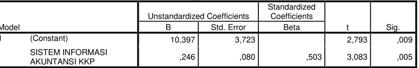 Tabel 6  Coefficients Model  Unstandardized Coefficients  Standardized Coefficients  t  Sig