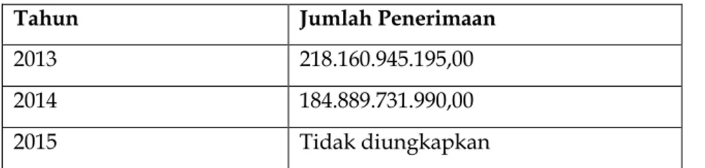 TABEL 1: Temuan Penerimaan Jasa Siaran dan Non Siaran  Tahun  Jumlah Penerimaan 