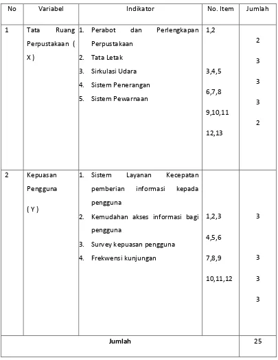 Tabel 3.2 : Kisi-kisi Angket 