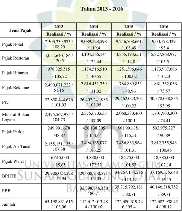 Tabel 1.1 Target dan Realisasi Penerimaan Pajak Daerah Kabupaten Cianjur  Tahun 2013 - 2016 