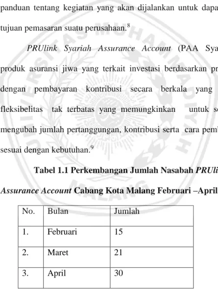 Tabel 1.1 Perkembangan Jumlah Nasabah PRUlink Syariah  Assurance Account Cabang Kota Malang Februari –April Tahun 2017 
