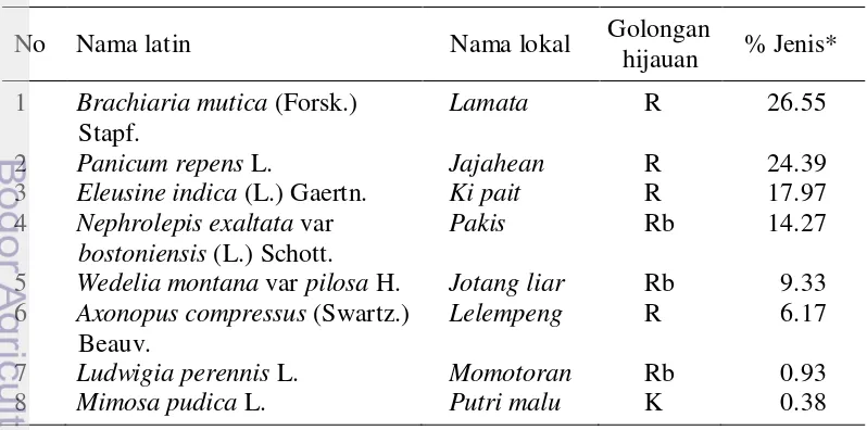 Tabel 6  Komposisi botani di tanggul irigasi Desa Cihideung Udik 