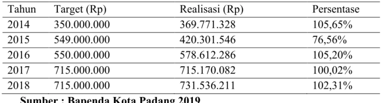 Tabel 1.1 Target dan Realisasi Pajak Air Tanah di Kota Padang Tahun 2014-2018 