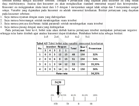 Tabel   4.4   menunjukan   perubahan   frekuensi   koresponden   pada   pengujian   frekuensi   binaural   yang 