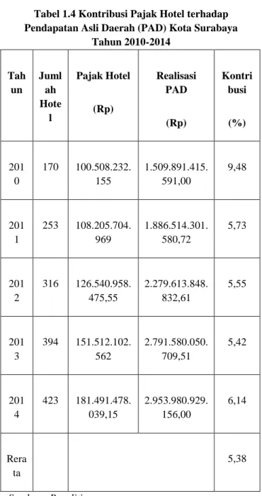 Tabel 1.4 Kontribusi Pajak Hotel terhadap  Pendapatan Asli Daerah (PAD) Kota Surabaya 