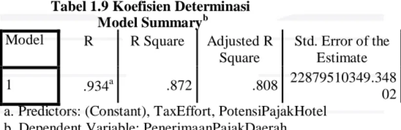 Tabel 1.9 Koefisien Determinasi  Model Summary b