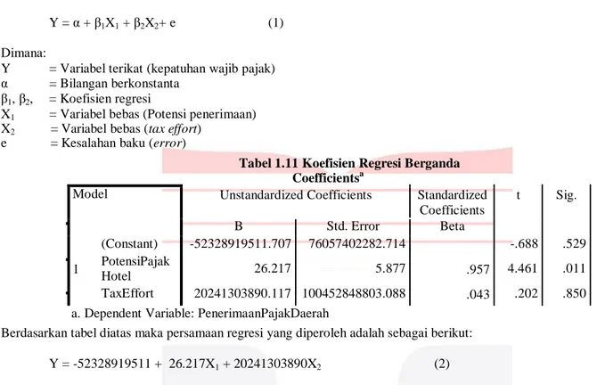 Tabel 1.11 Koefisien Regresi Berganda  Coefficients a