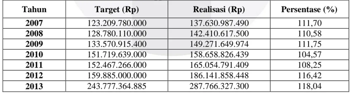 Tabel 1.1 Persentase antara Target dan Realisasi Pajak Daerah di Kabupaten Bandung  Tahun Anggaran 2007-2013 