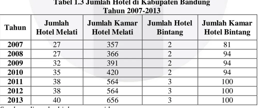 Tabel 1.3 Jumlah Hotel di Kabupaten Bandung  Tahun 2007-2013  Tahun  Jumlah  Hotel Melati  Jumlah Kamar Hotel Melati  Jumlah Hotel Bintang  Jumlah Kamar Hotel Bintang  2007  27  357  2  81  2008  27  366  2  94  2009  32  391  2  94  2010  35  420  2  94  