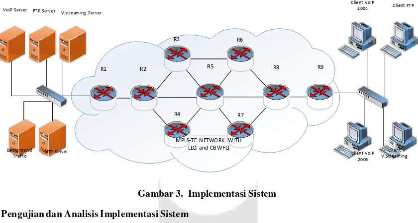Gambar 3.  Implementasi Sistem 