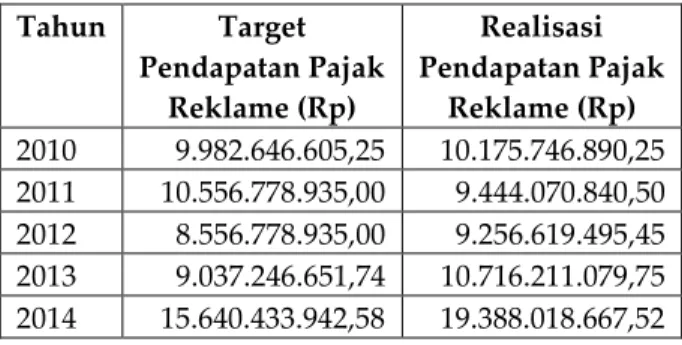 Tabel  1  Pendapatan  Pajak  Reklame  Kota  Malang  Tahun 2010-2014   Tahun  Target  Pendapatan Pajak  Reklame (Rp)  Realisasi  Pendapatan Pajak Reklame (Rp)  2010  9.982.646.605,25   10.175.746.890,25   2011  10.556.778.935,00  9.444.070.840,50  2012  8.5