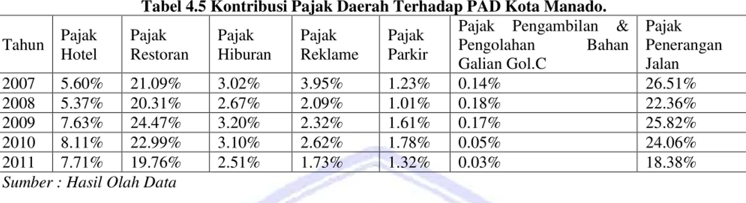 Tabel 4.5 Kontribusi Pajak Daerah Terhadap PAD Kota Manado.  Tahun  Pajak  Hotel  Pajak  Restoran  Pajak  Hiburan  Pajak  Reklame  Pajak  Parkir 