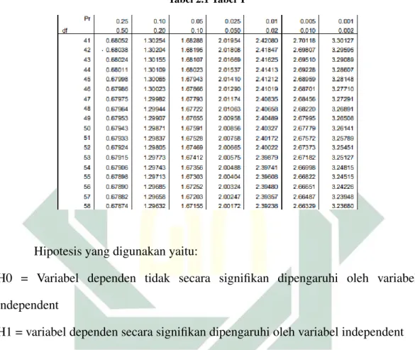 Tabel 2.1 Tabel T