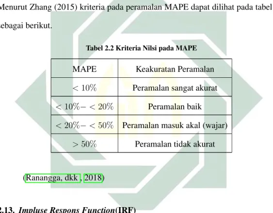 Tabel 2.2 Kriteria Nilsi pada MAPE