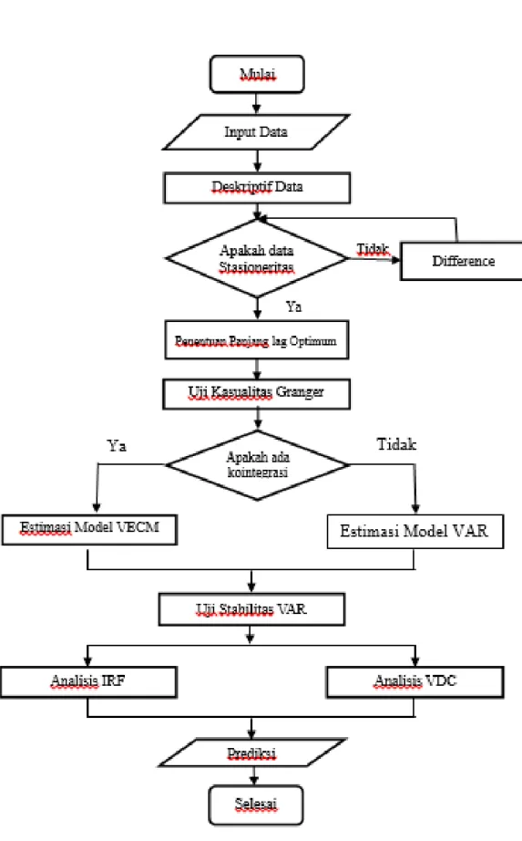 Gambar 3.1 Diagram Alir Penelitian