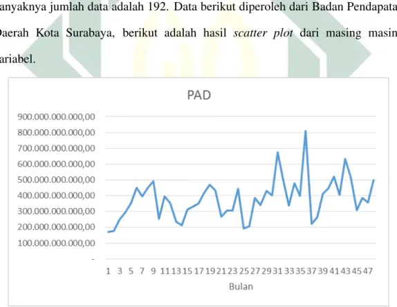Gambar 4.1 Hasil Scatter Plot variabel PAD