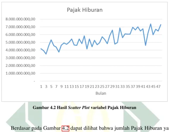 Gambar 4.2 Hasil Scatter Plot variabel Pajak Hiburan