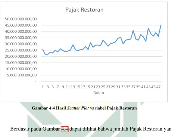 Gambar 4.4 Hasil Scatter Plot variabel Pajak Restoran