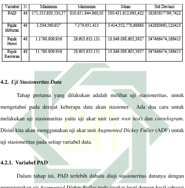 Tabel 4.1 Hasil Statistik Deskriptif Data
