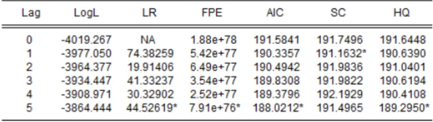 Tabel 4.7 Hasil Uji Penentuan Panjang Lag Optimal