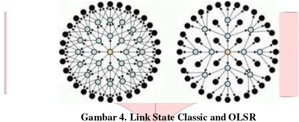 Gambar 4. Link State Classic and OLSR 