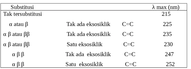 Tabel 2.2.  Serapan Maksimum dari Keton Tidak Jenuh –α, β