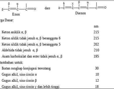 Tabel 2.3.  Aturan Serapan dienon dan enon (Karbonil Tak Jenuh –α, β dari Keton)