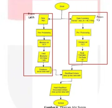 Gambar 6. Diagram Alir Sistem 