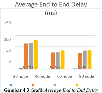 Gambar 4.2 Grafik Packet Delivery Ratio 