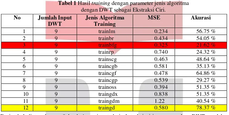 Tabel 1 Hasil training dengan parameter jenis algoritma 
