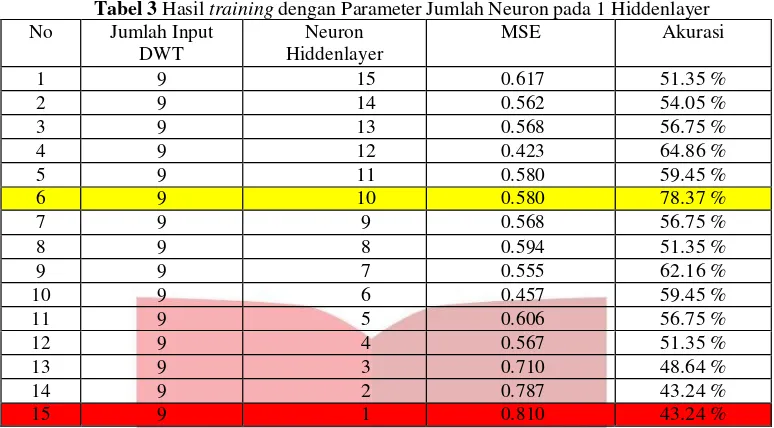 Tabel 3 Hasil training dengan Parameter Jumlah Neuron pada 1 Hiddenlayer 