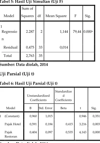 Tabel 5: Hasil Uji Simultan (Uji F) 