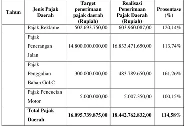 Tabel  2  Target  dan  Realisasi  Pajak  Daerah  Kabupaten  Kediri  Tahun  Anggaran  2008 