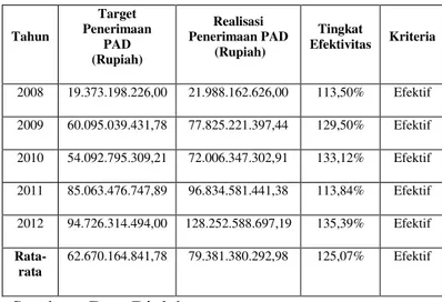 Tabel  11  Efektivitas  penerimaan  Pendapatan  Asli  Daerah  (PAD)  Kabupaten  Kediri  periode tahun 2008-2012  Tahun  Target  Penerimaan   PAD  (Rupiah)  Realisasi  Penerimaan PAD  (Rupiah)  Tingkat  Efektivitas  Kriteria  2008  19.373.198.226,00  21.988