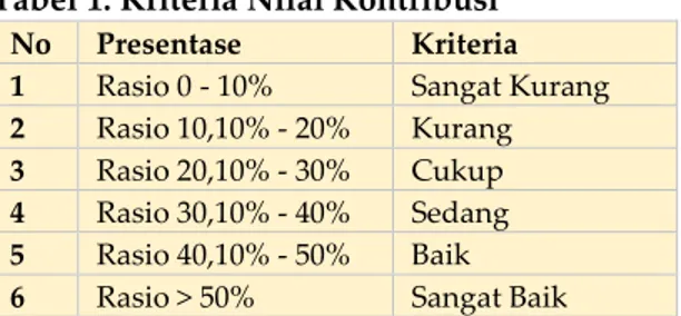 Tabel 1. Kriteria Nilai Kontribusi 