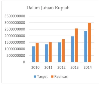 Tabel 3. Kontribusi Penerimaan Pajak Restoran   terhadap Pajak Daerah Kota Madiun   Tahun 2010-2014 