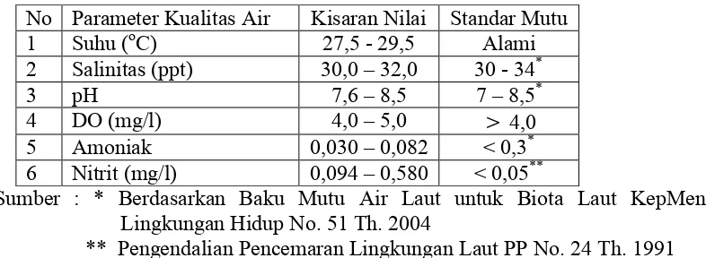 Tabel 1. Parameter Kualitas Air Benih A. ocellaris 