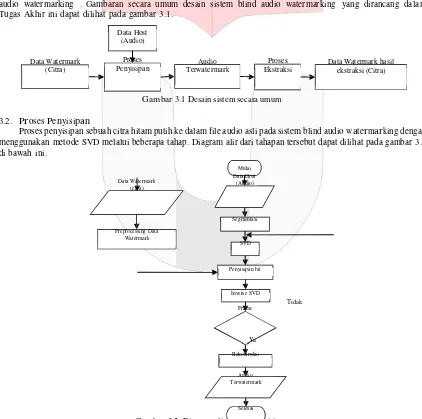 Gambar 3.2. Diagram alir proses penyisipan