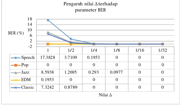 Gambar 4.1 Pengaruh nilai ∆ terhadap parameter BER