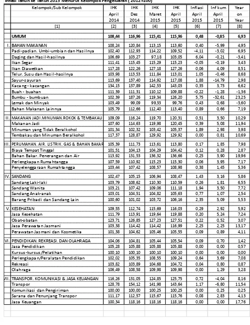 Tabel 12. Laju Inflasi di Kota Palembang April 2015, Inflasi Kumulatif 2015  dan 