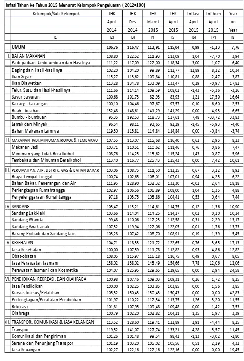 Tabel 13. Laju Inflasi di Kota Lubuk Linggau April 2015, Inflasi Kumulatif 2015  dan 